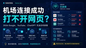 机场连接成功但打不开网页怎么办？2026 Google、YouTube、ChatGPT 无法访问排查特色图