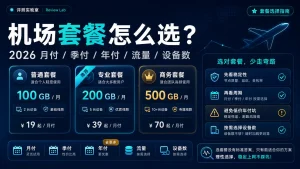 机场套餐怎么选特色图，展示2026普通套餐、专业套餐、商务套餐的月付、季付、年付、流量和设备数选择指南