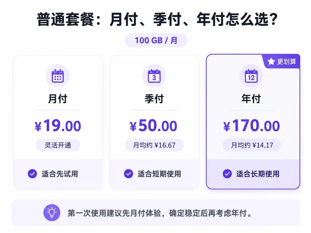 机场梯子普通套餐选择示意图,对比月付、季付、年付三种 100GB 每月套餐价格,并提示新手第一次使用建议先月付体验,稳定后再考虑年付。