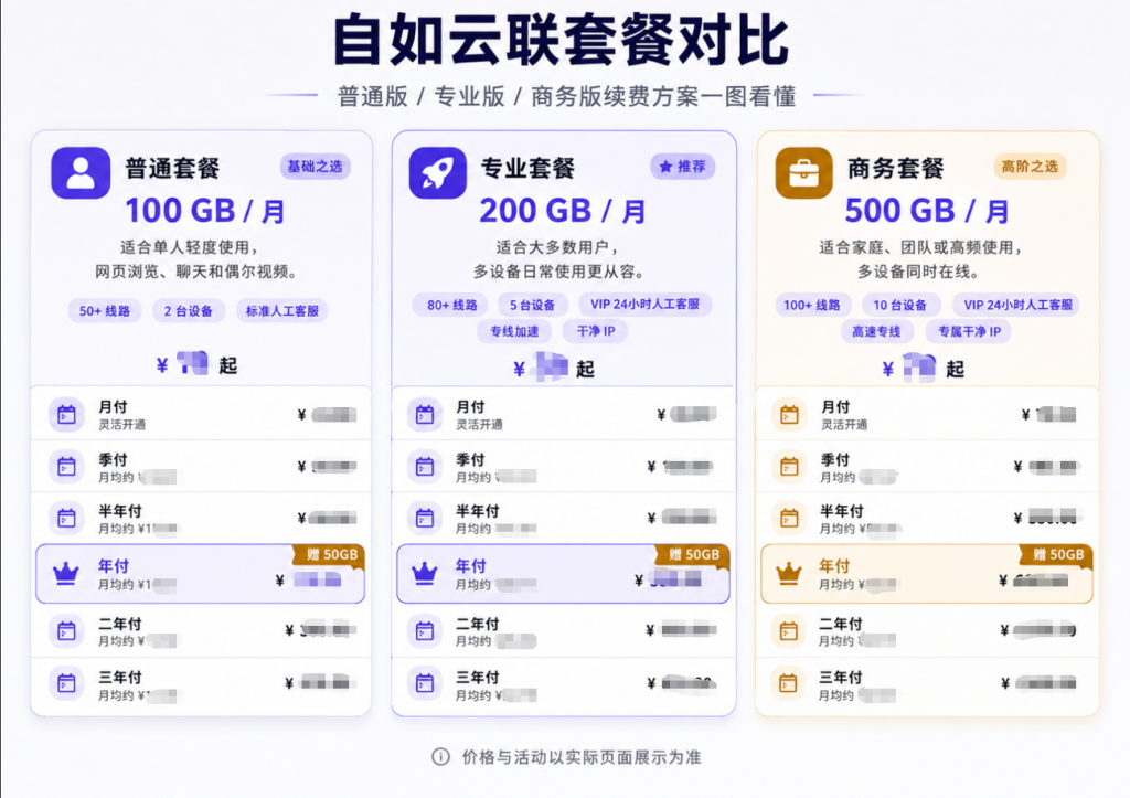 自如云联普通套餐、专业套餐和商务套餐价格与时长对比图,展示100GB、200GB、500GB套餐的月付、季付、半年付、年付、二年付和三年付方案