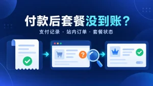 机场付款后套餐没到账的排查示意图，展示支付记录、站内订单和套餐状态的核对流程