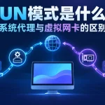 TUN模式与系统代理区别示意图，展示两种网络流量接管方式